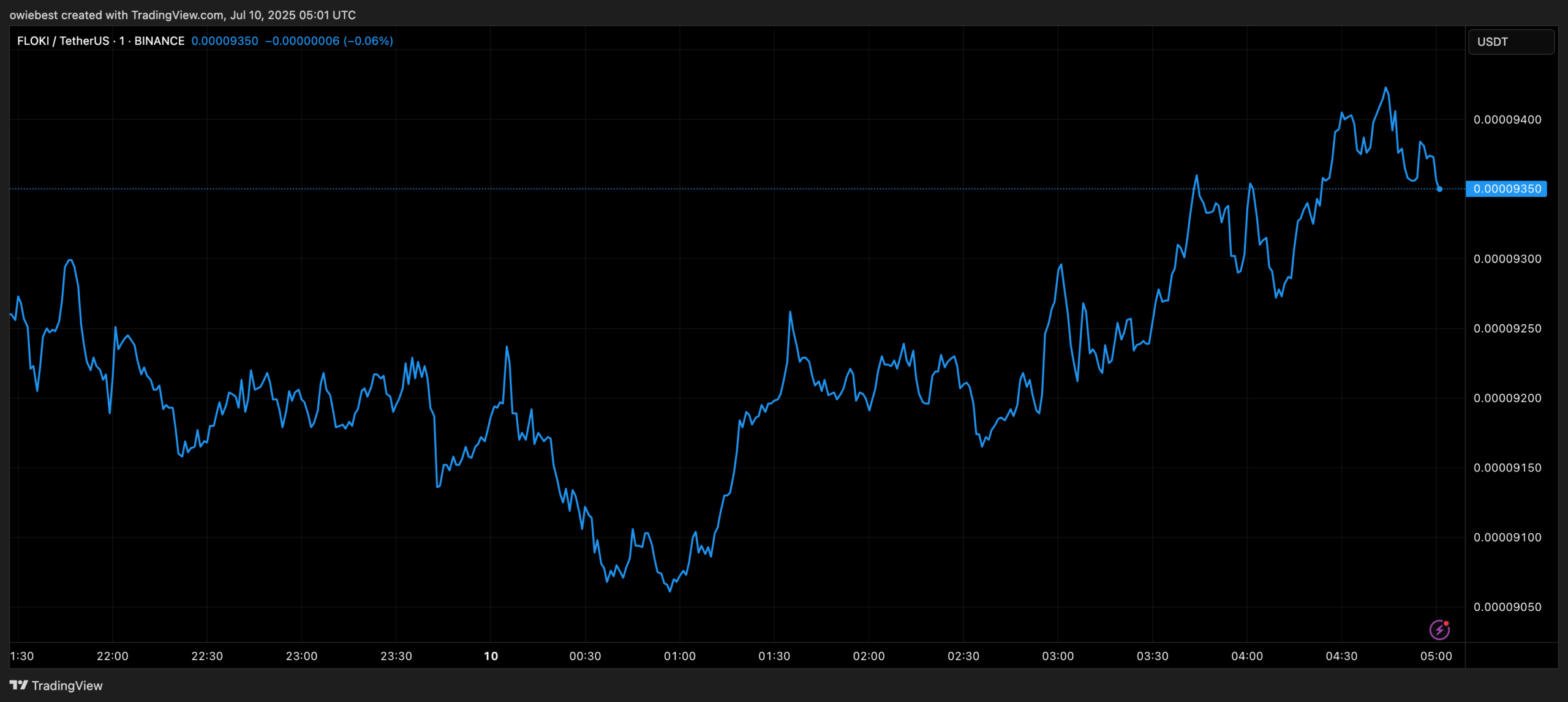 FLOKI price chart from TradingView.com