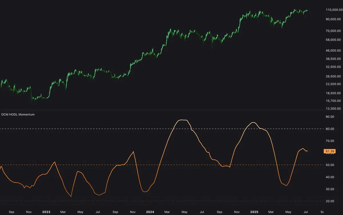 Bitcoin HODL Momentum | Source: On-Chain Mind on X