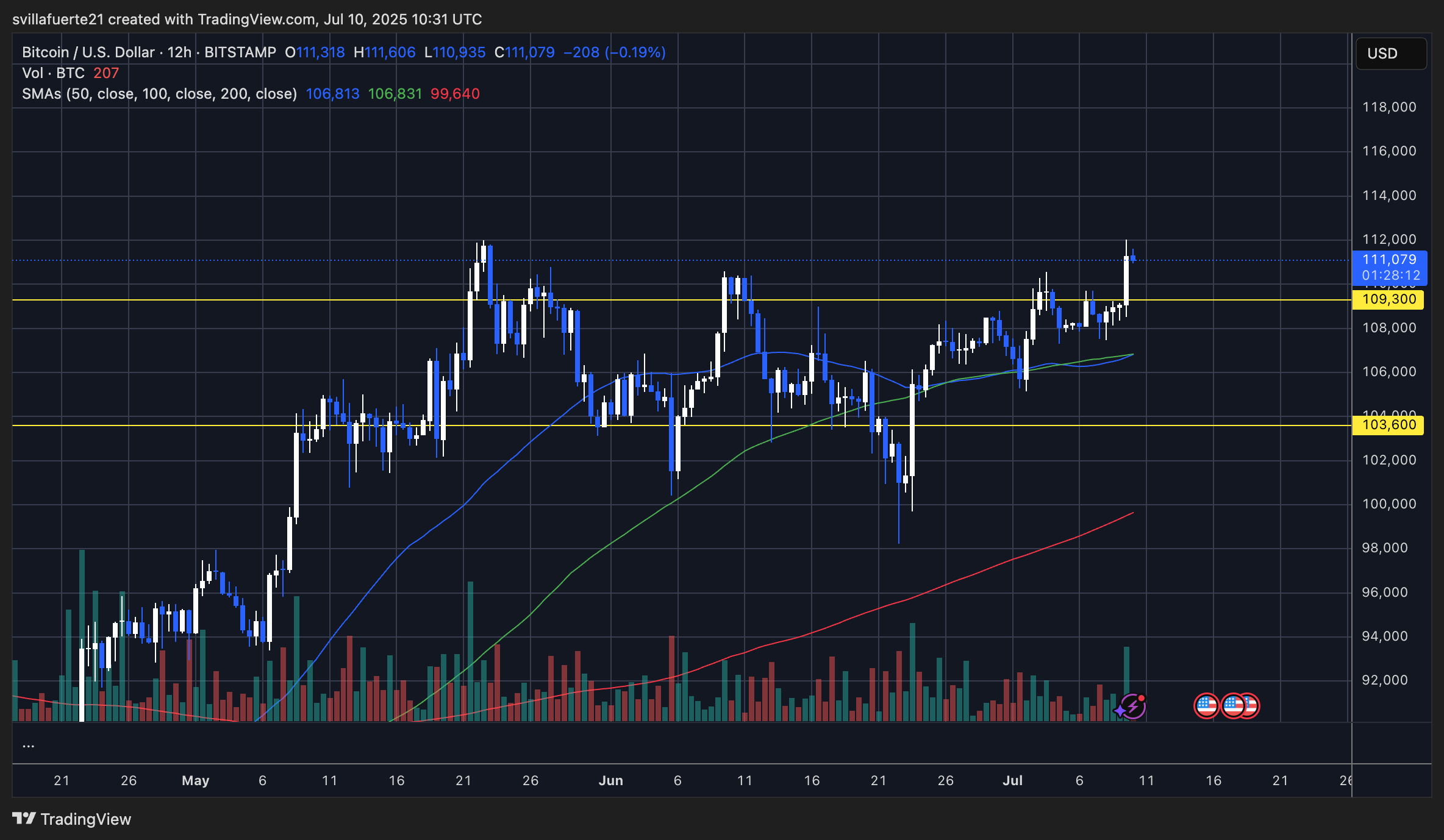 BTC testing ATH | Source: BTCUSDT chart on TradingView