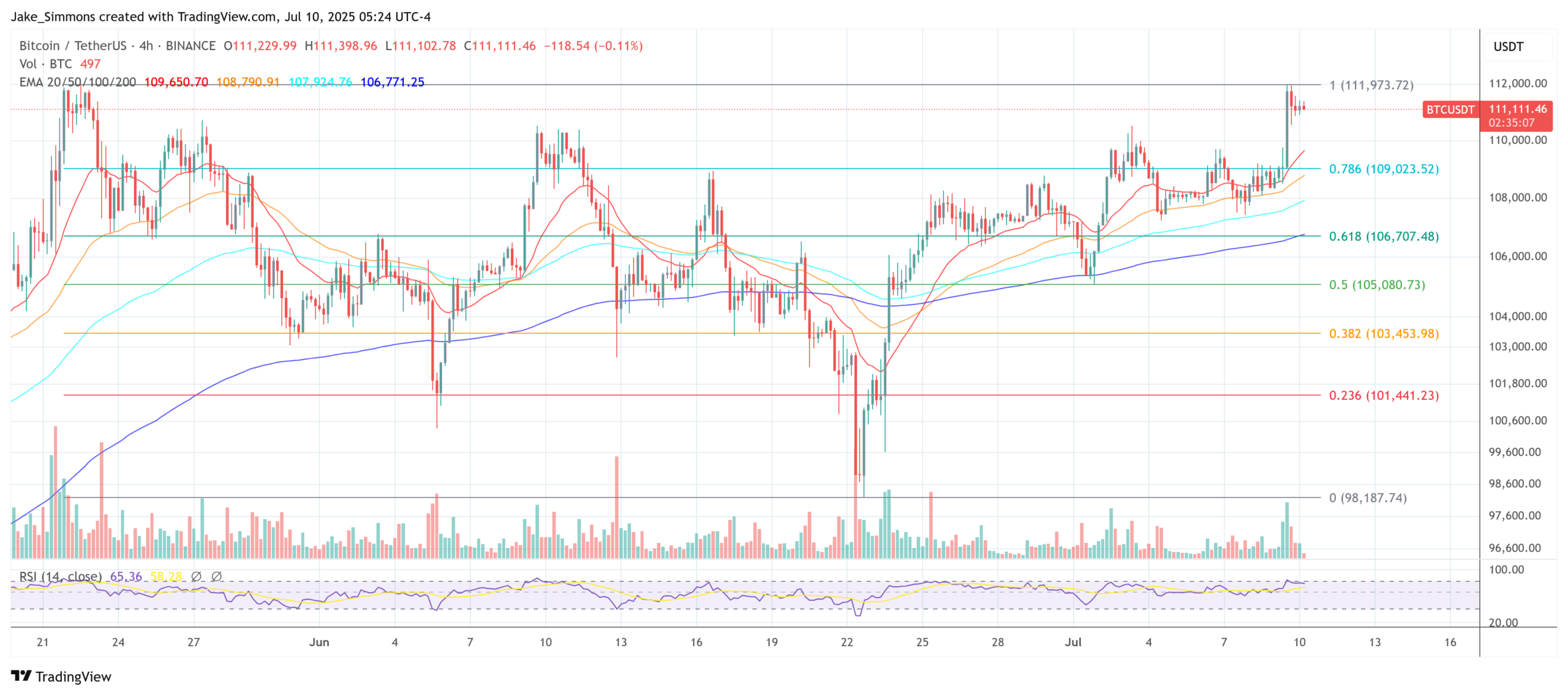 Bitcoin price