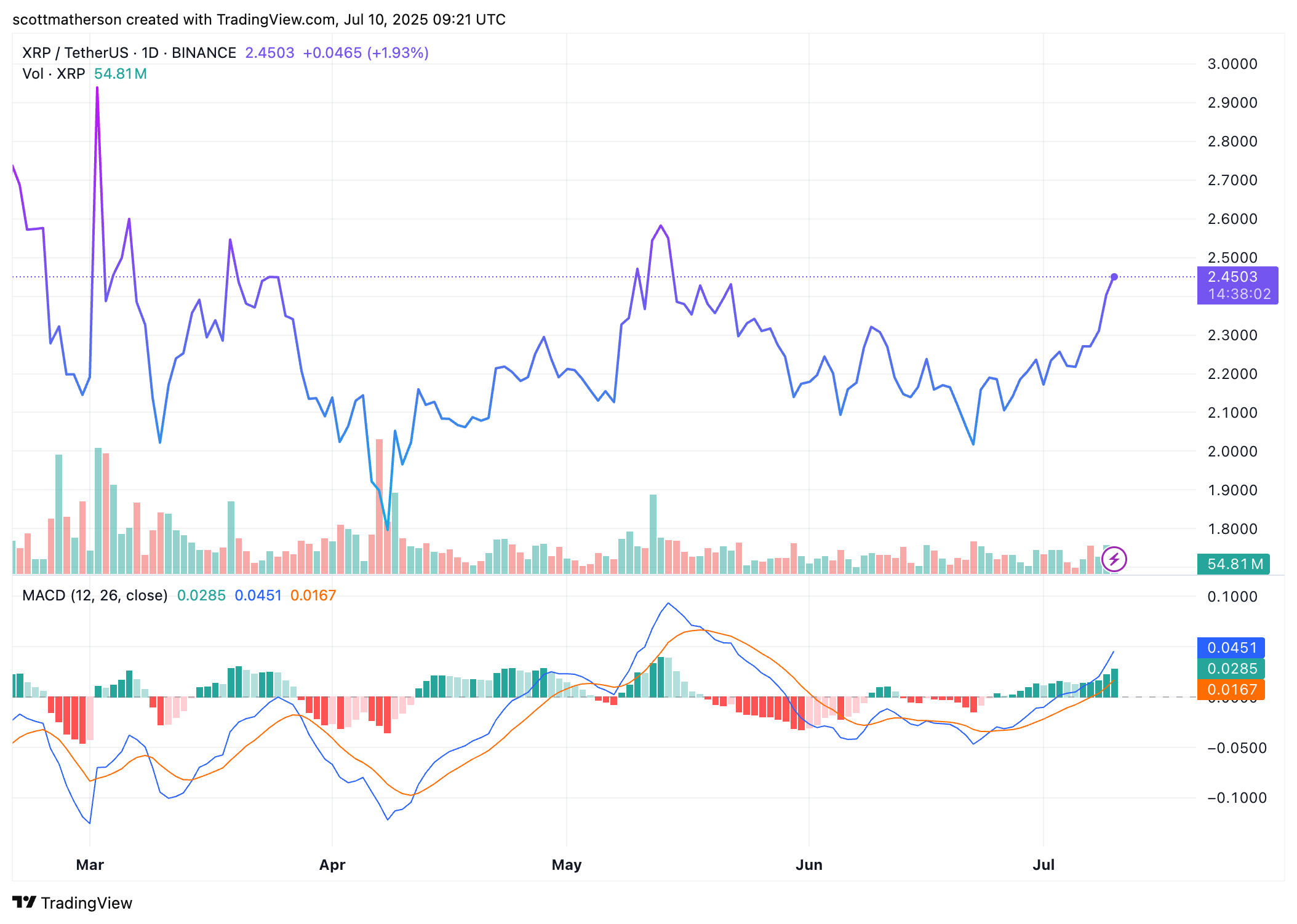 XRP