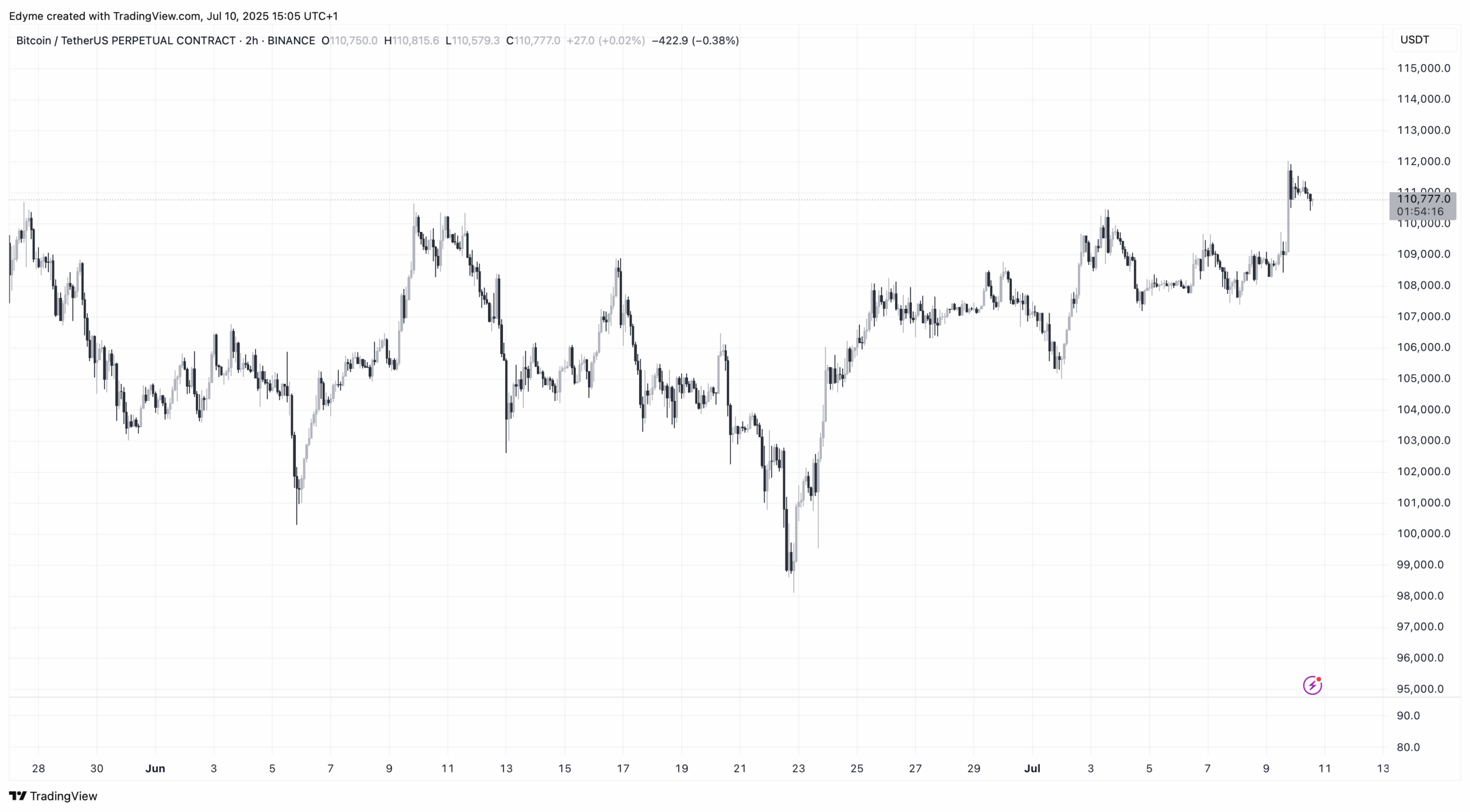 Bitcoin (BTC) price chart on TradingView
