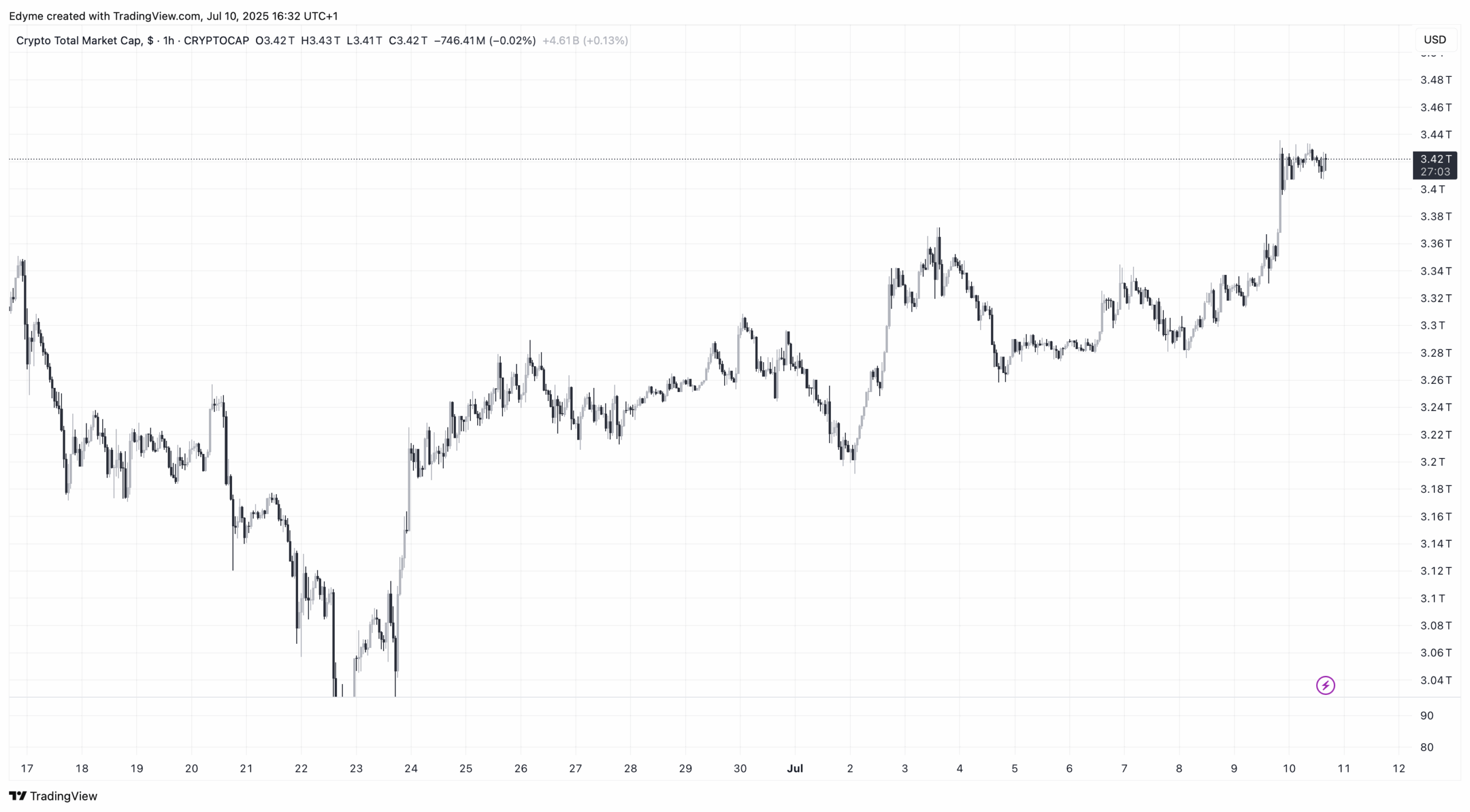 The global crypto market cap valuation on TradingView