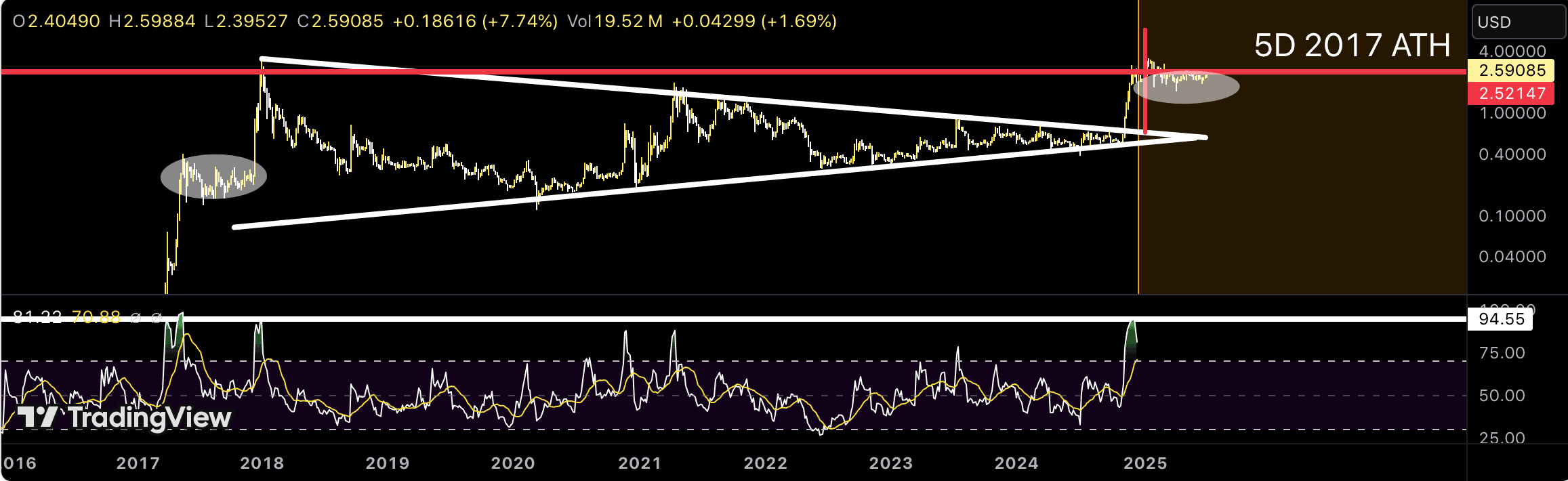 XRP price chart