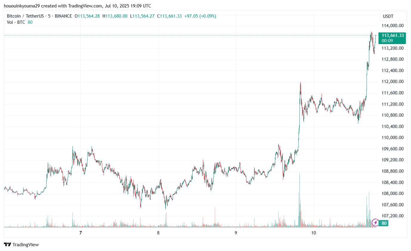Bitcoin Price Chart