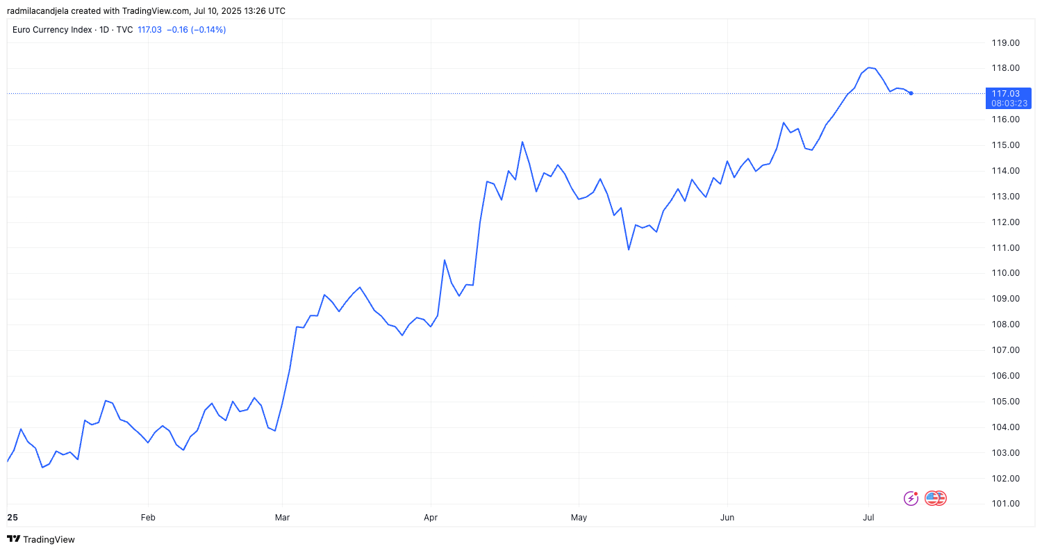 EXY euro currency index