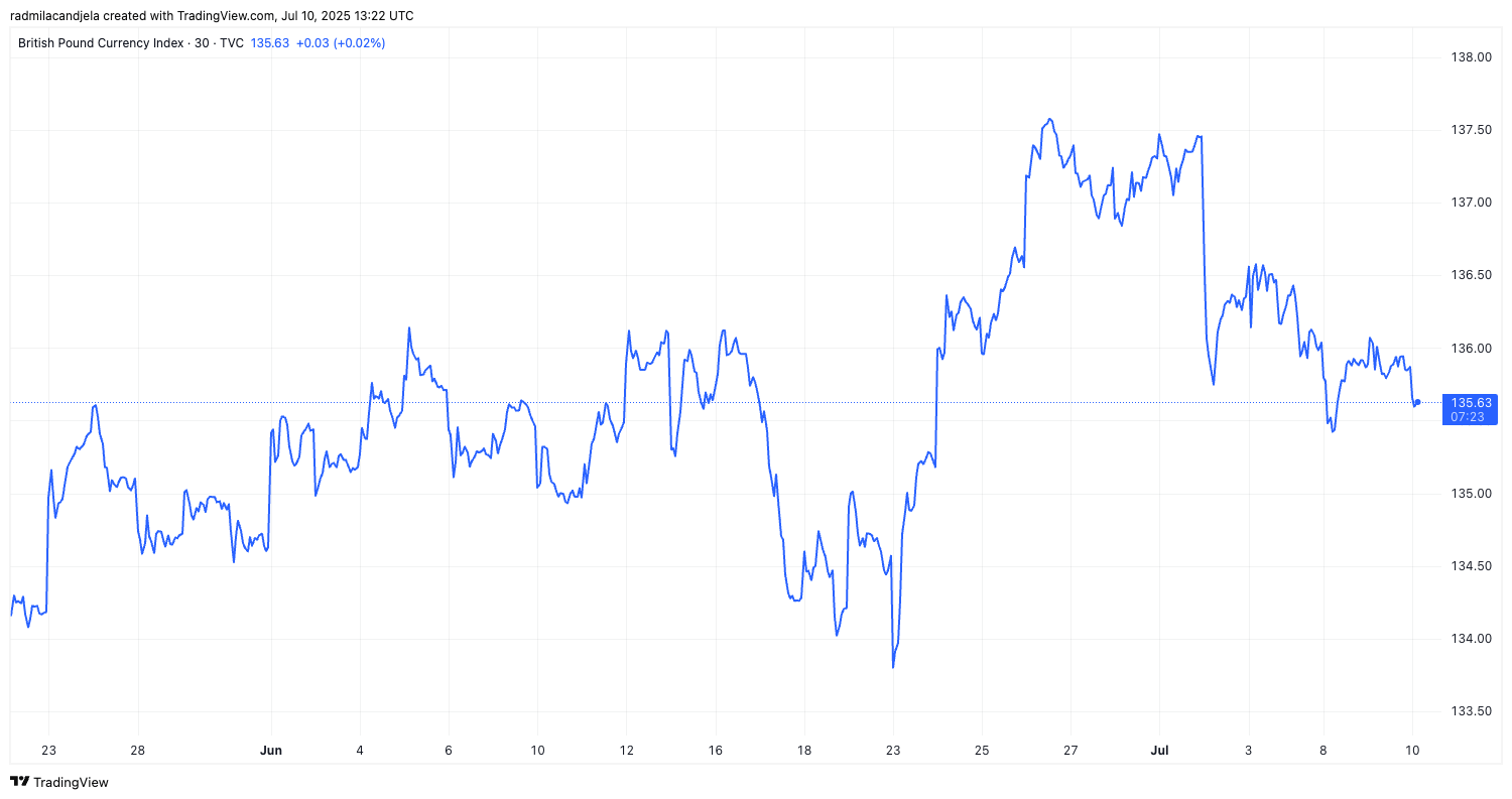 BXY british pound currency index
