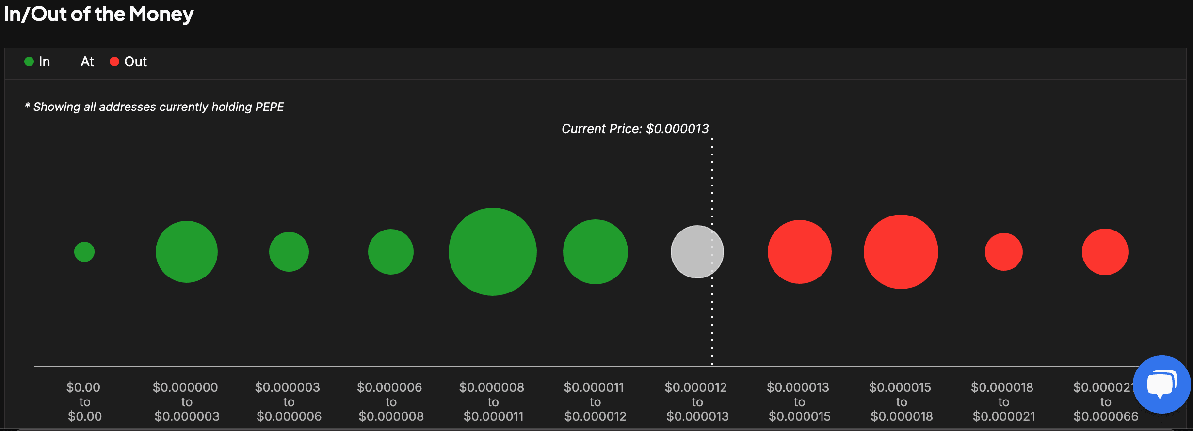 PEPE In/Out of the Money