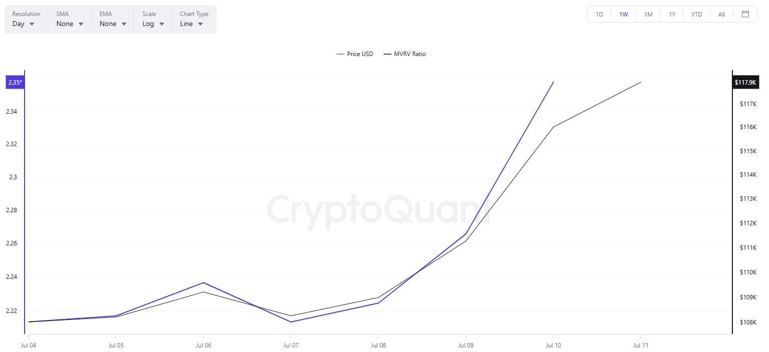 BTC MVRV