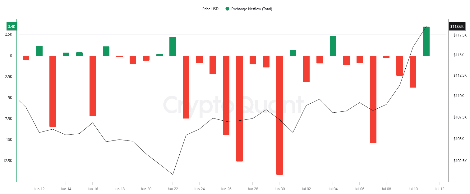 BTC Exchange Netflow