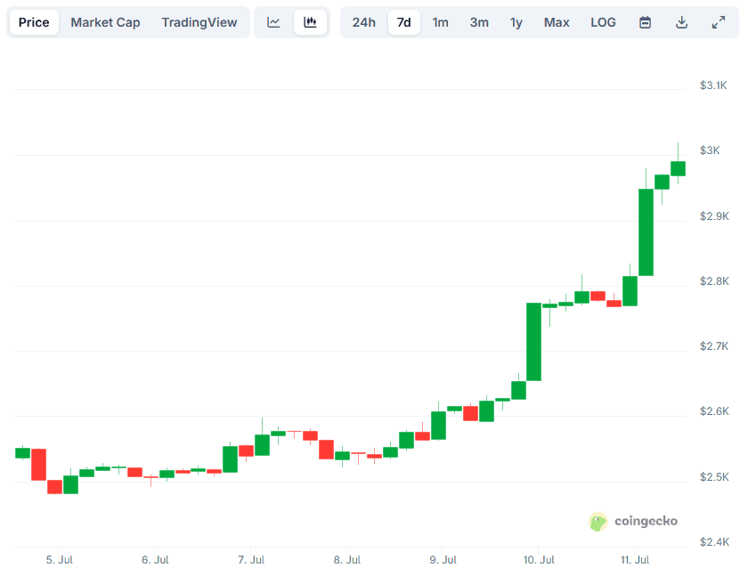 ETH Price