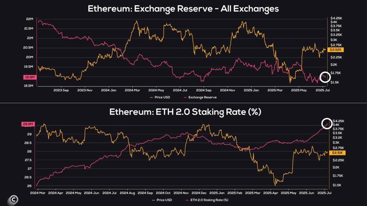 Ethereum Metrics
