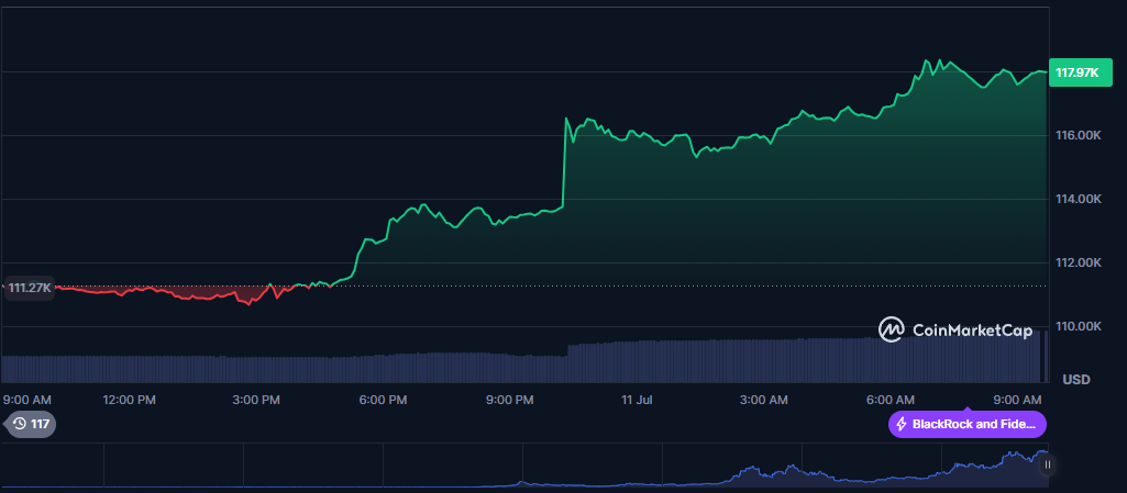 Bitcoin price performance