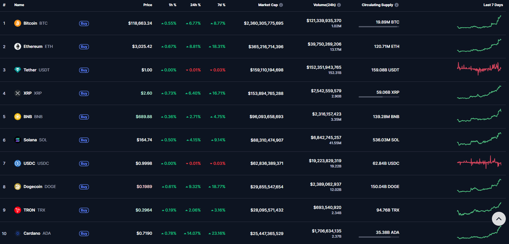 Top ten cryptos performance