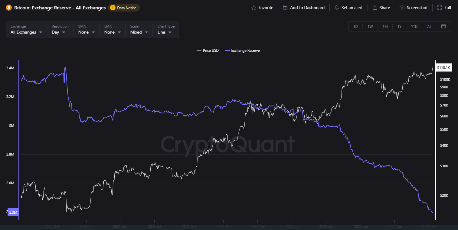 Bitcoin exchange reserves