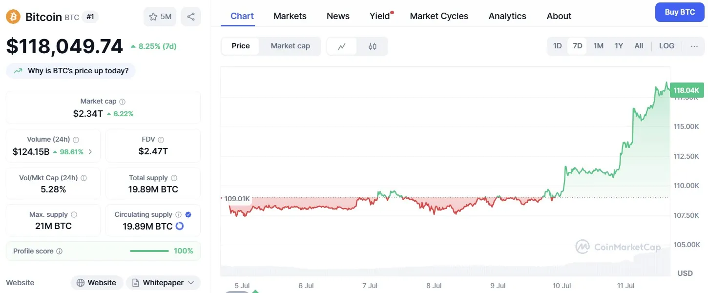 Bitcoin CoinMarketCap
