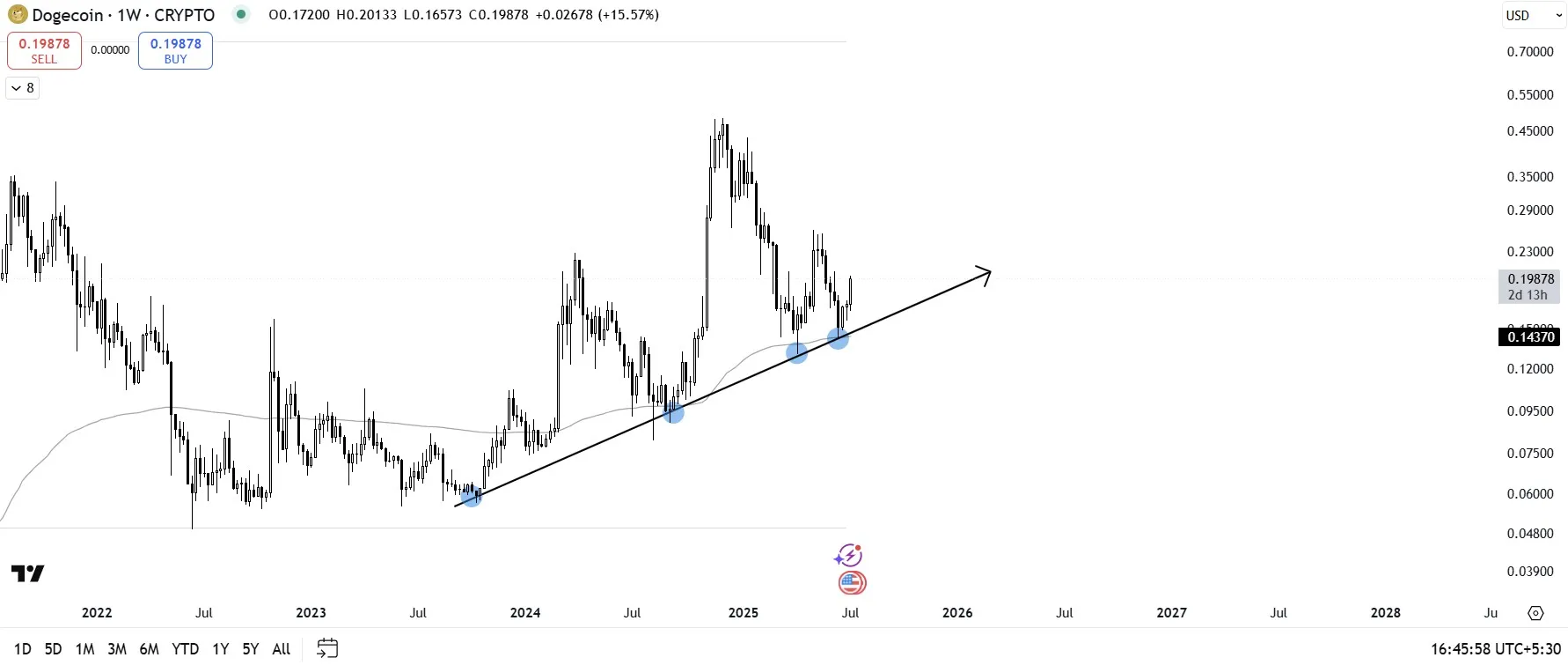 $DOGE price prediction