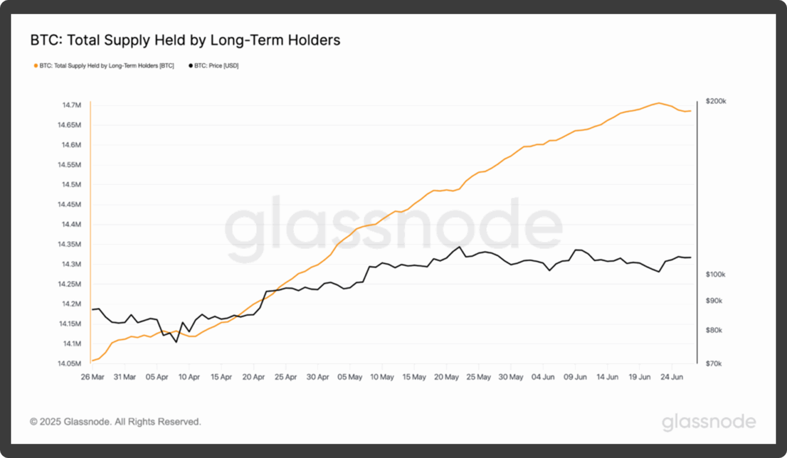 Total supply held by long-term $BTC holders