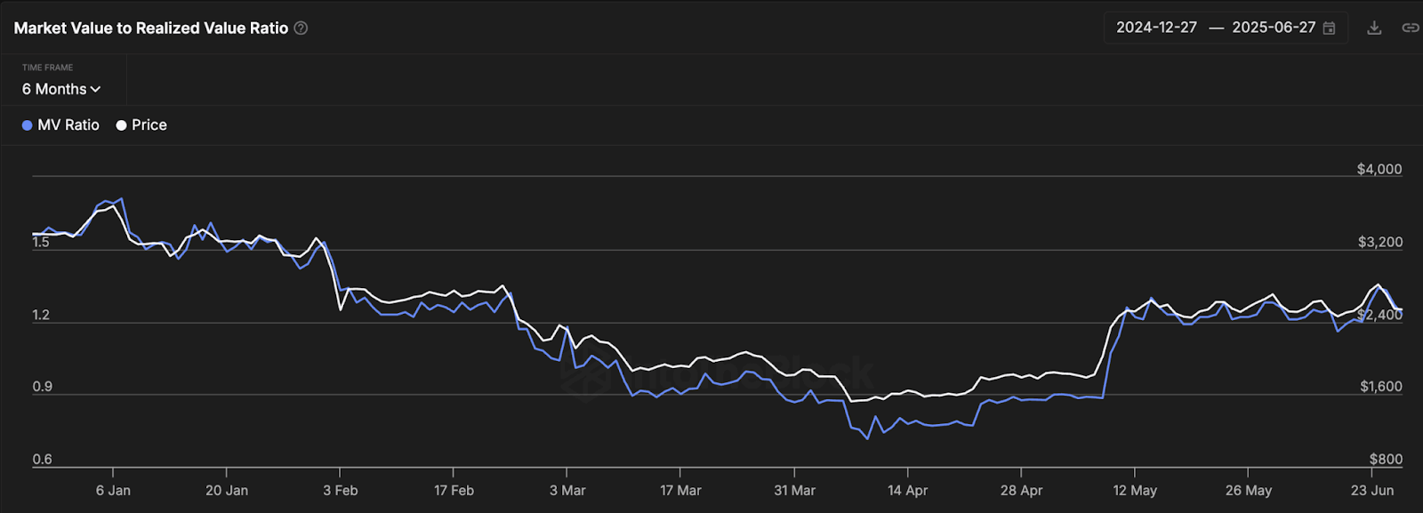 Ethereum MVRV Ratio