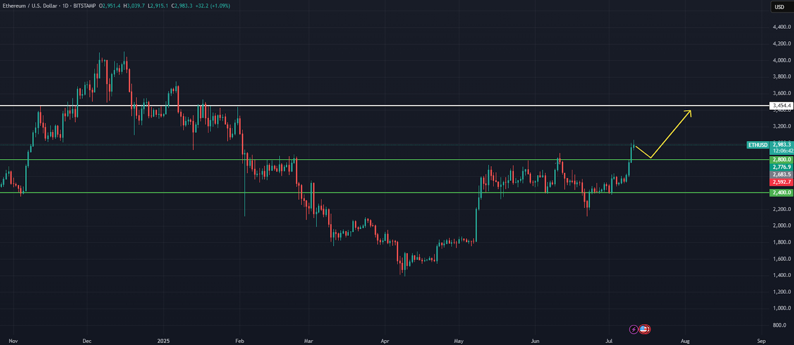 Ethereum Daily Chart