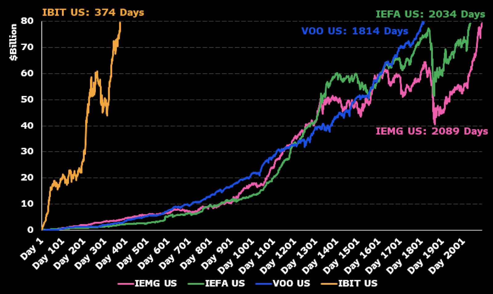 Bitcoin Hits New All Time High as IBIT Breaks ETF Records 1 IBIT US: 374 Days Chart