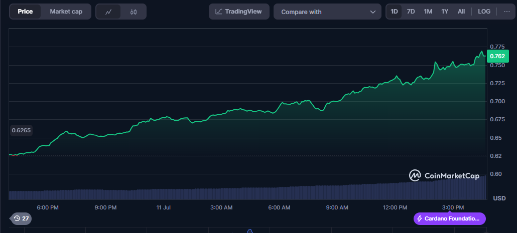 cardano recent performance