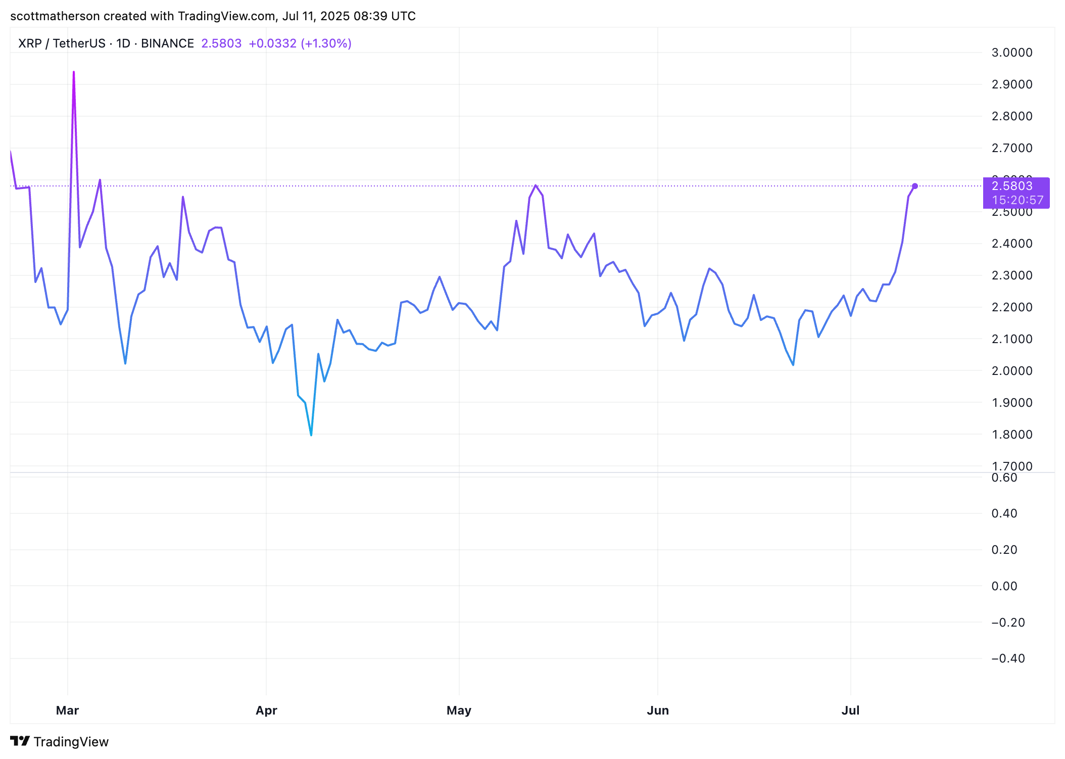 XRP