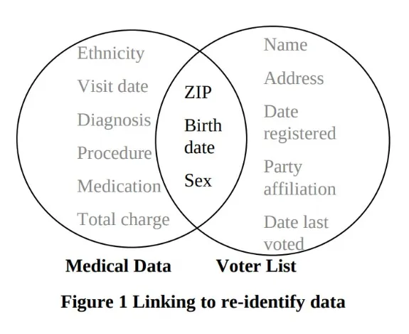 How CoinJoins Achieve Anonymity in a Crowd 6 Venn diagram, anonymous data
