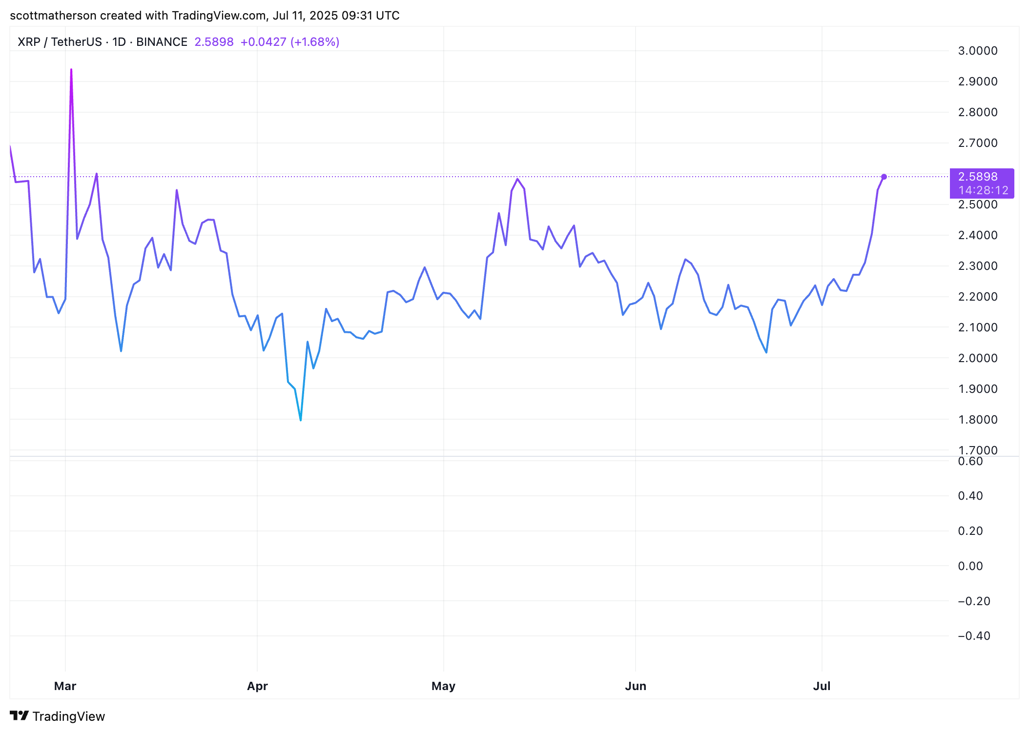 XRP