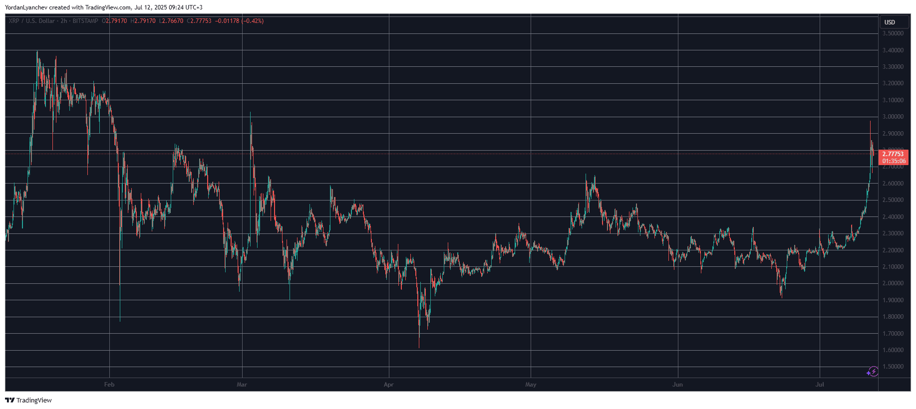 XRPUSD. Source: TradingView