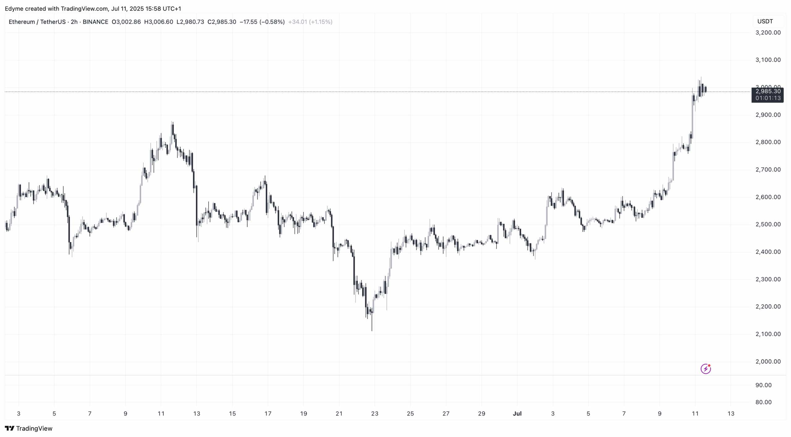Ethereum (ETH) price chart on TradingView