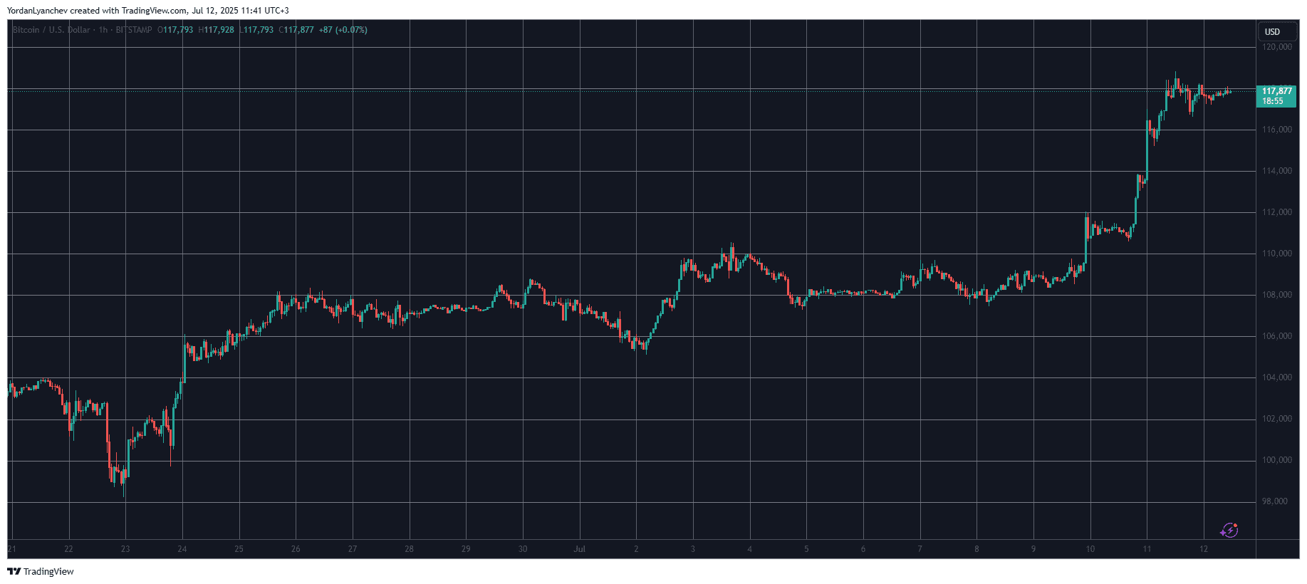 BTCUSD. Source: TradingView