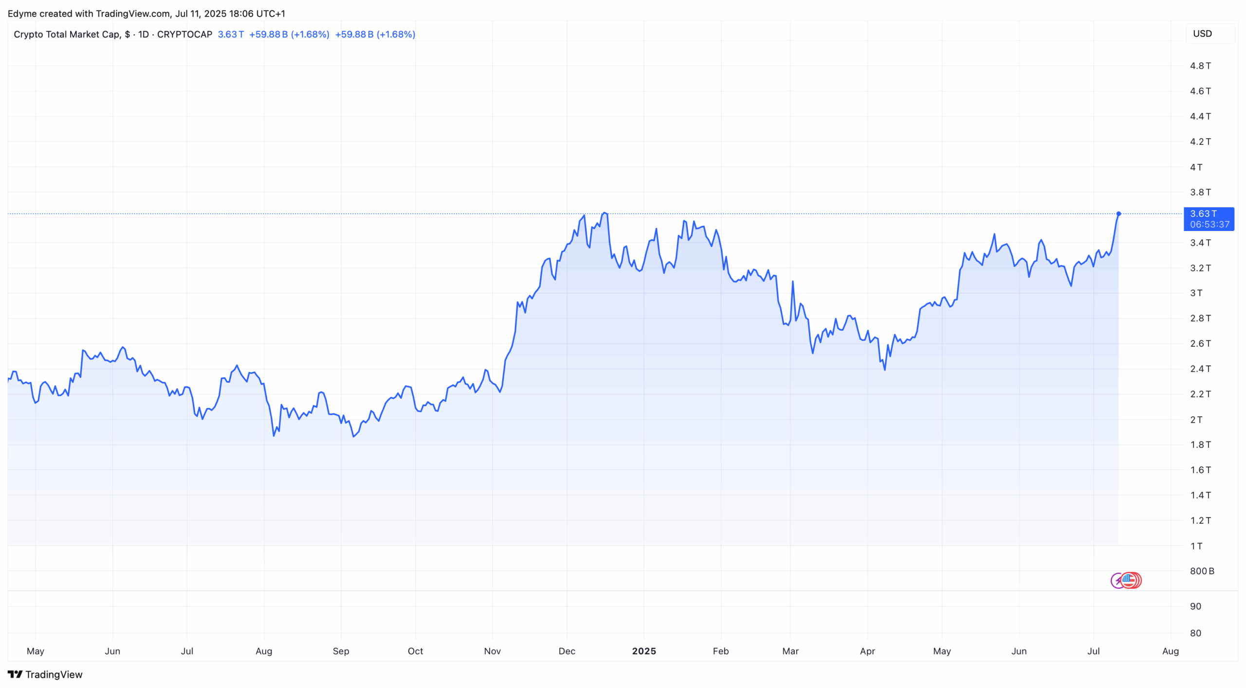 The global crypto market cap valuation on TradingView