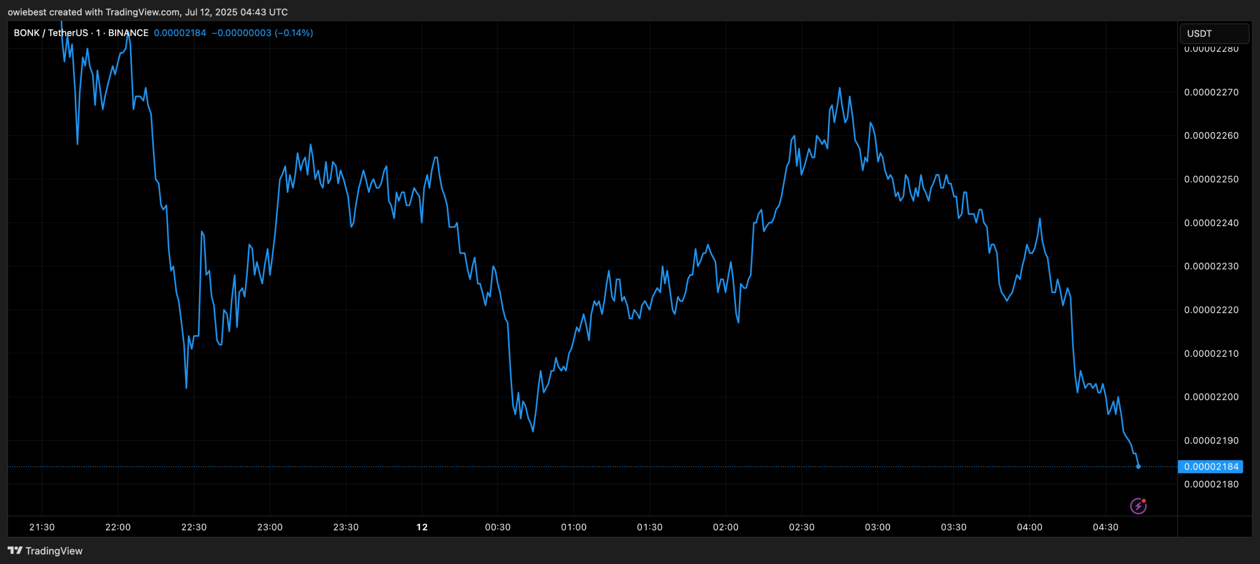 BONK price chart from TradingView.com (Bitcoin meme coins)