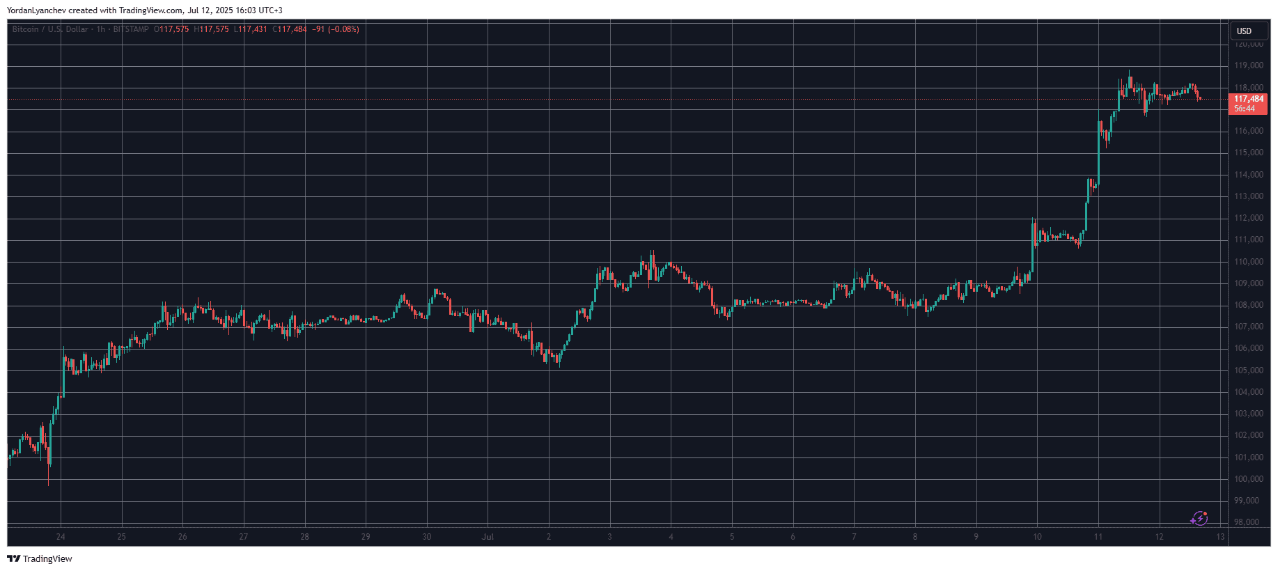 BTCUSD. Source: TradingView