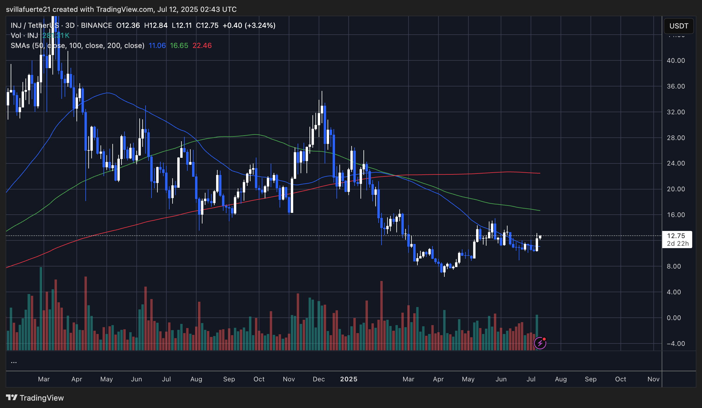 INJ price testing crucial resistance | Source: INJUSDT chart on TradingView