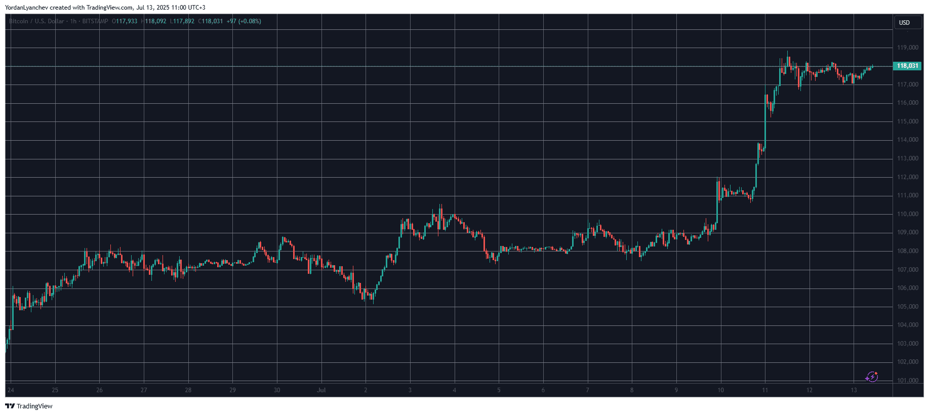 BTCUSD. Source: TradingView