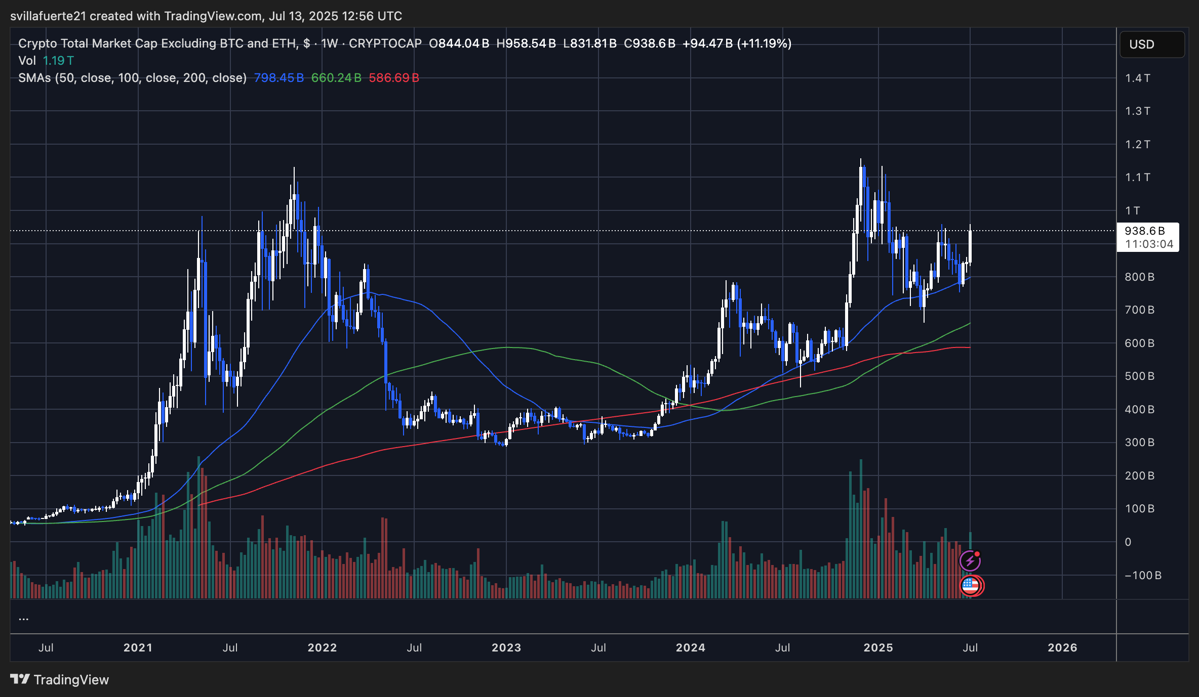 Crypto Total Market Cap excluding BTC and ETH | Source: TOTAL3 chart on TradingView
