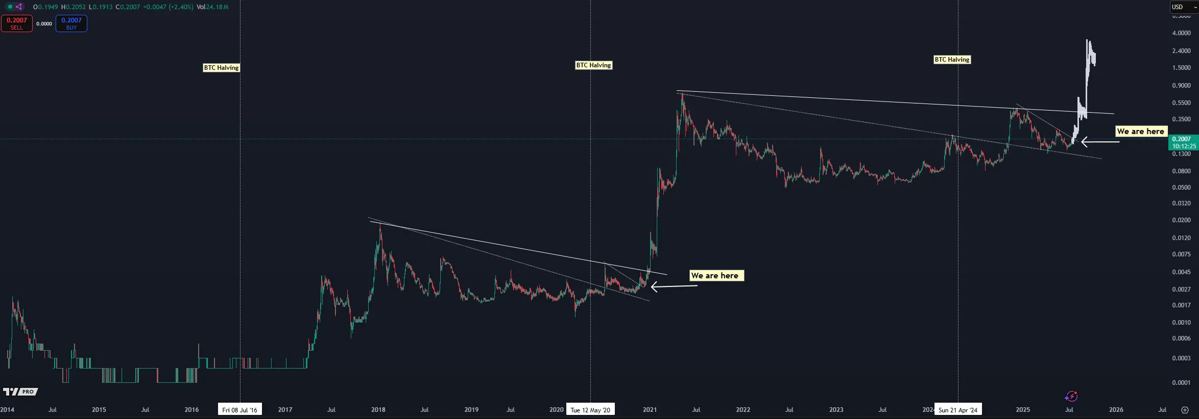 Dogecoin price