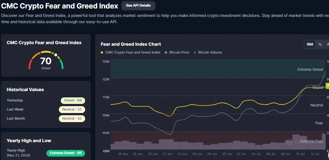  CoinMarketCap’s Fear & Greed Index.