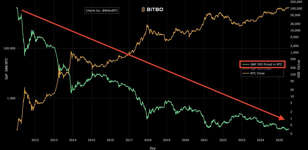 S&P 500 Priced in Bitcoin