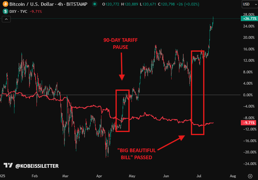 Bitcoin Price Performance