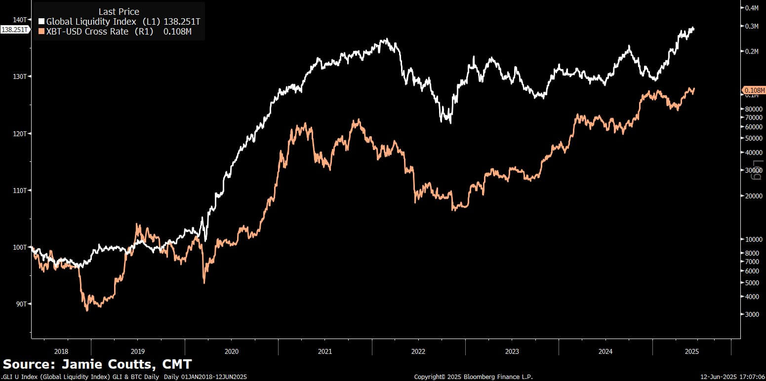 Global Liquidity Index