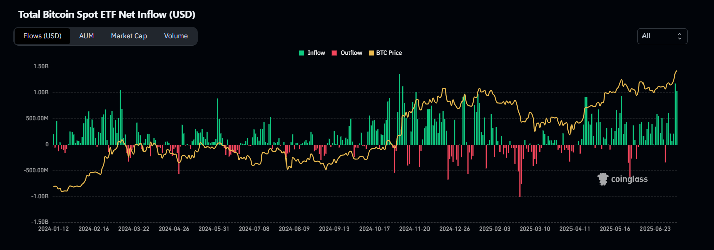 ETF inflows