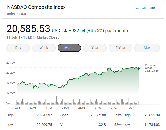 NASDAQ Comp Index