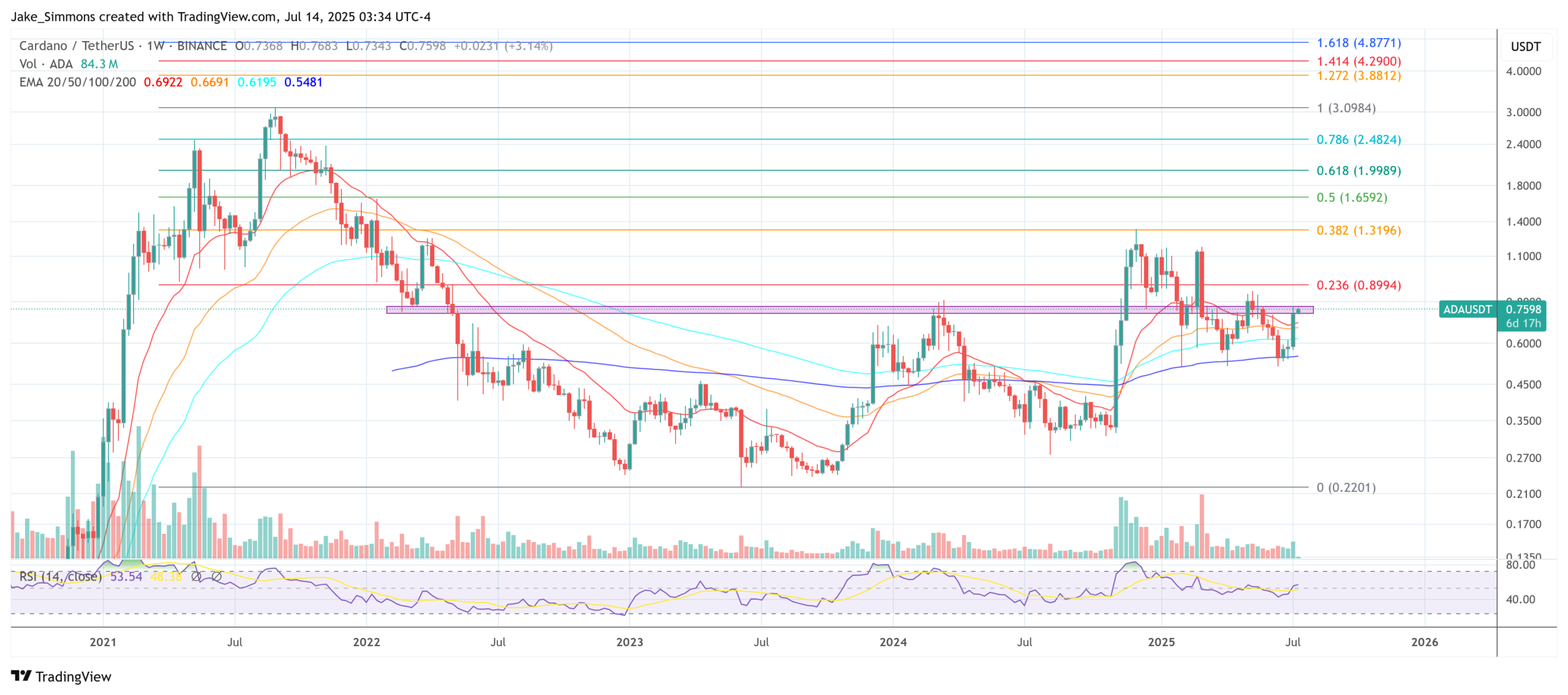 Cardano price