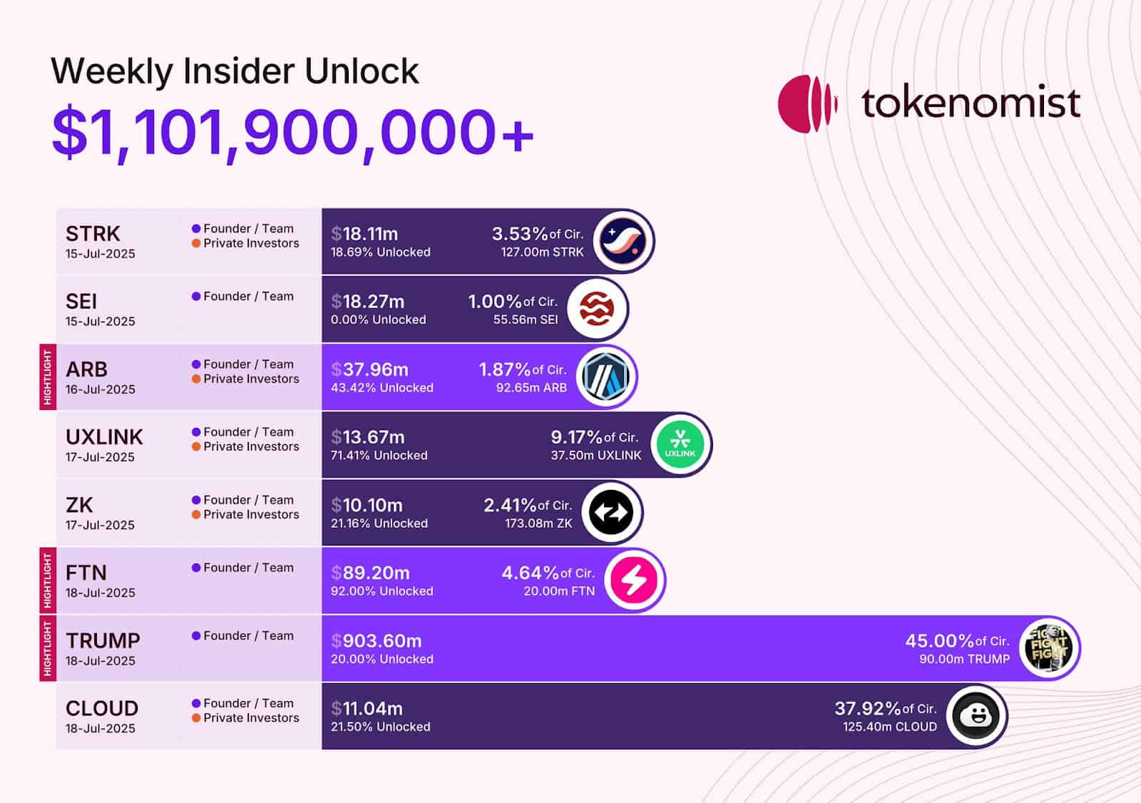 TRUMP tokens unlock