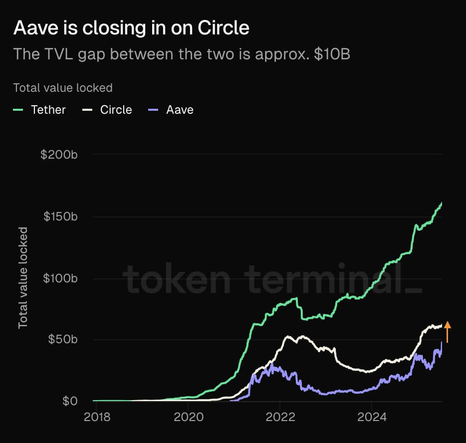 Aave TVL Uptrend