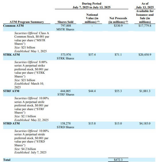 Startegy (formerly MicroStrategy) Stock Offerings