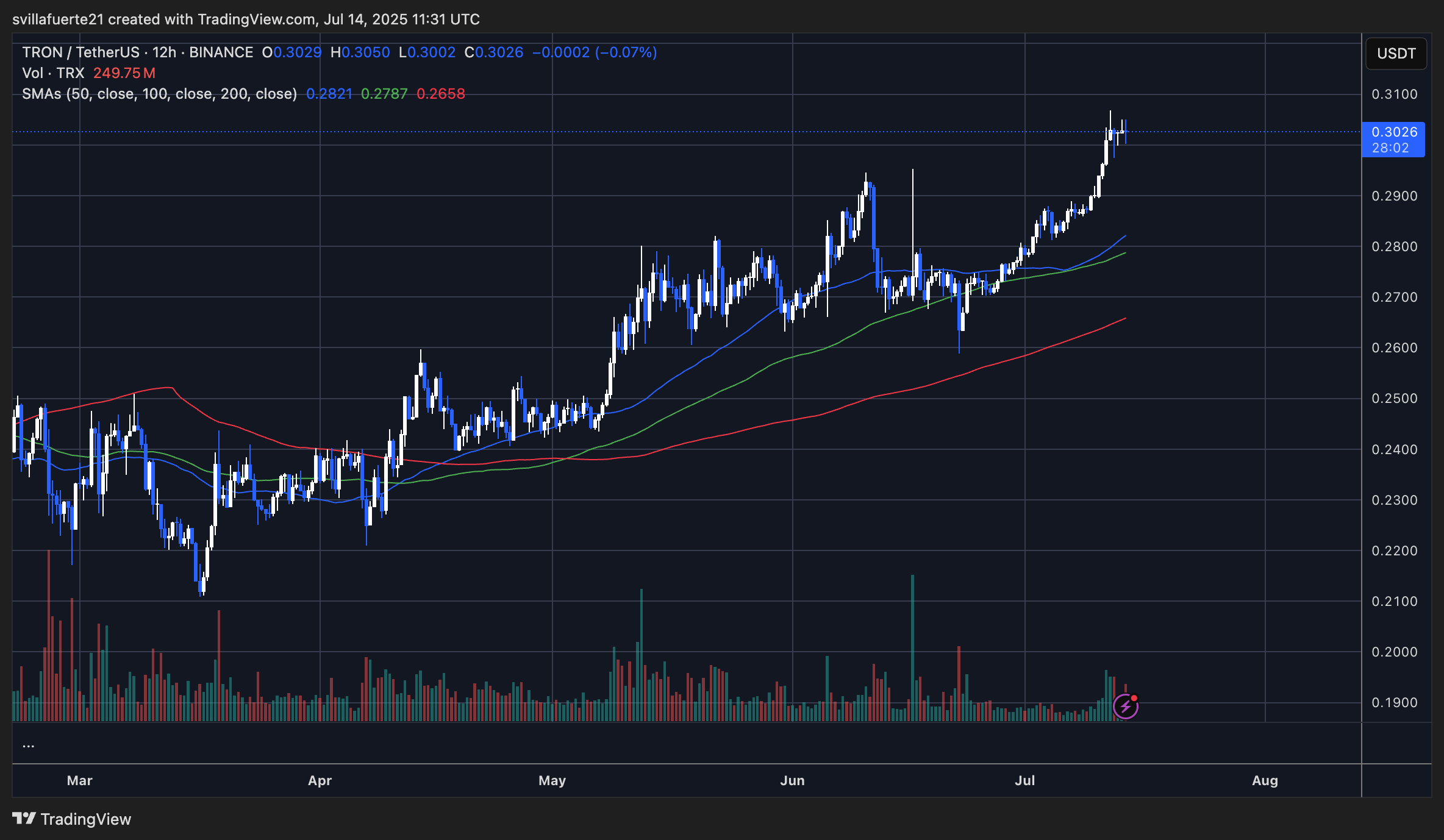 TRX holds a bullish price structure | Source: TRXUSDT chart on TradingView